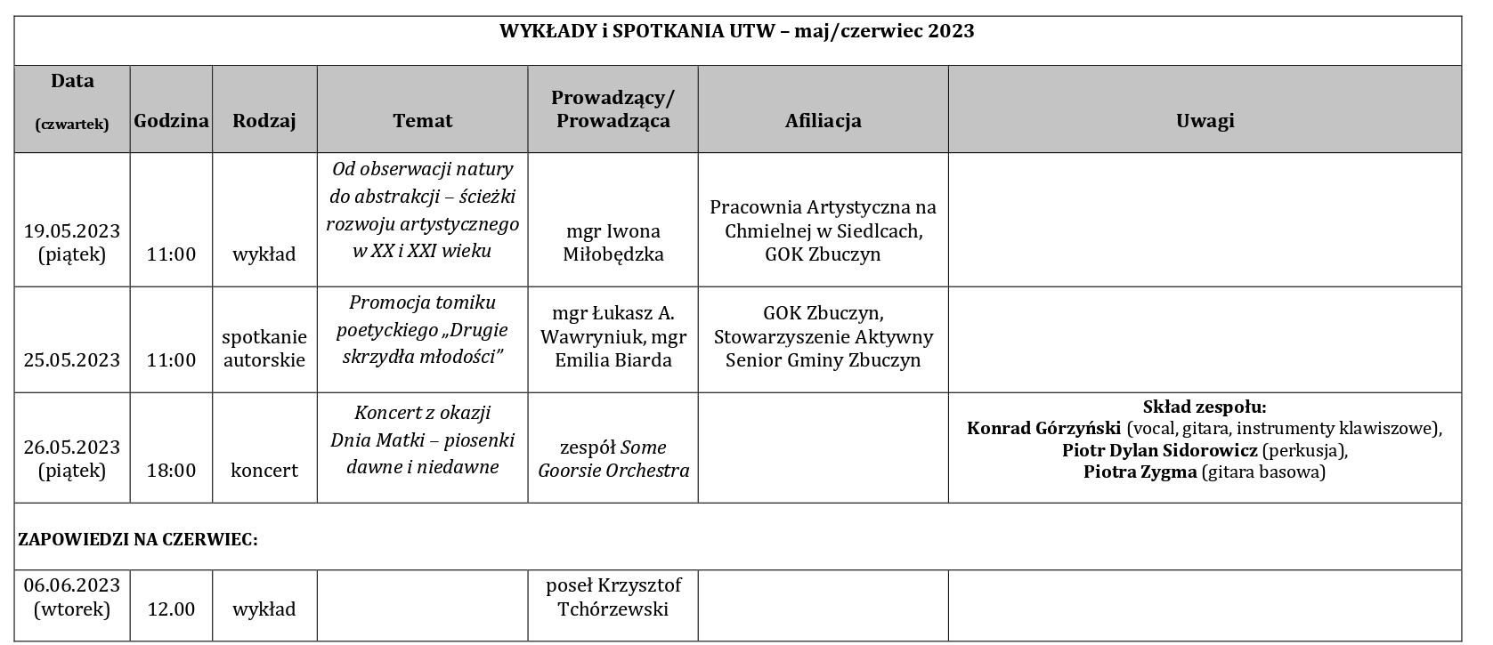 Grafika zawiera tabelę pod tytułem WYKŁADY i SPOTKANIA UTW – MAJ 2023: 19.05.2023 roku, godz. 11:00	- wykład - "Od obserwacji natury do abstrakcji – ścieżki rozwoju artystycznego w XX i XXI wieku". Prowadząca: mgr Iwona Miłobędzka, Pracownia Artystyczna na Chmielnej w Siedlcach, GOK Zbuczyn. 25.05.2022 roku, godzina 11:00 - spotkanie autorskie: Promocja tomiku poetyckiego „Drugie skrzydła młodości” - Prowadzący: mgr Łukasz A. Wawryniuk, mgr Emilia Biarda - GOK Zbuczyn, Stowarzyszenie Aktywny Senior Gminy Zbuczyn. 26.05.2023 roku (piątek), godzina 18:00 - Koncert z okazji  Dnia Matki – piosenki dawne i niedawne - zespół Some Goorsie Orchestra. Skład zespołu: Konrad Górzyński (vocal, gitara, instrumenty klawiszowe), Piotr Dylan Sidorowicz (perkusja),  Piotra Zygma (gitara basowa).  ZAPOWIEDZI NA CZERWIEC: 06.06.2023 (wtorek)	12.00 - wykład	- poseł Krzysztof Tchórzewski		